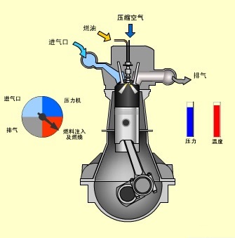 柴油机工作原理是什么 柴油发动机和汽油发动机的区别