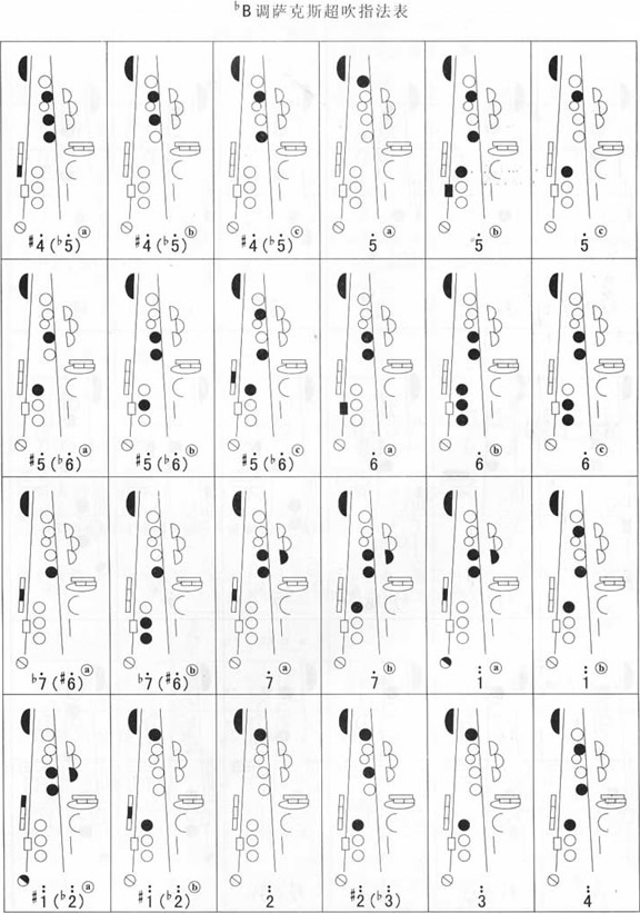 bb调萨克斯超吹指法表