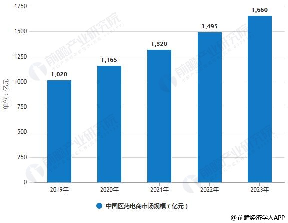 2019-2023年中国医药电商市场规模统计情况及预测