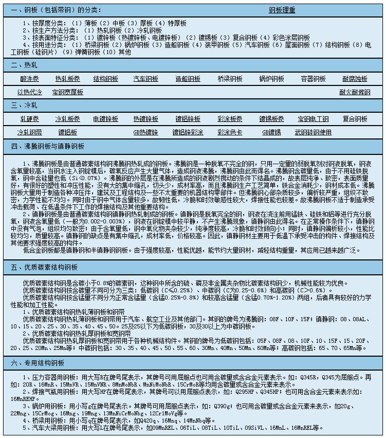 钢板分类大全介绍 钢板行业常用钢板规格尺寸表