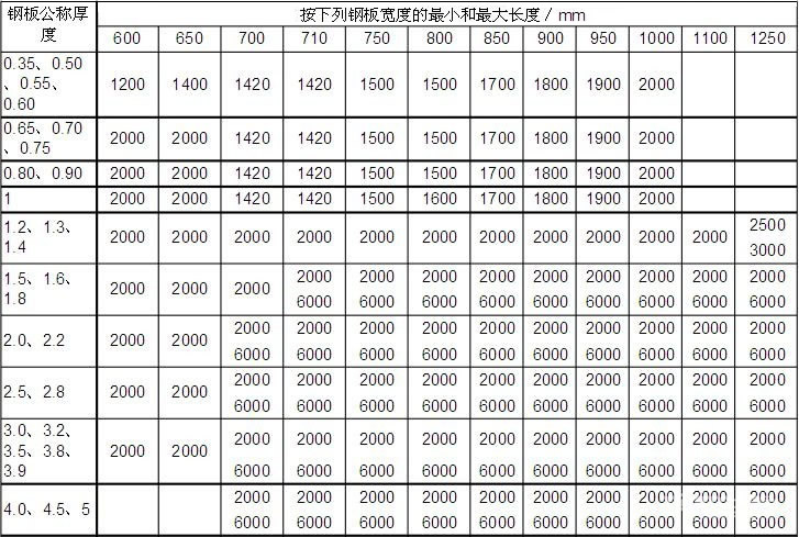 钢板分类大全介绍 钢板行业常用钢板规格尺寸表