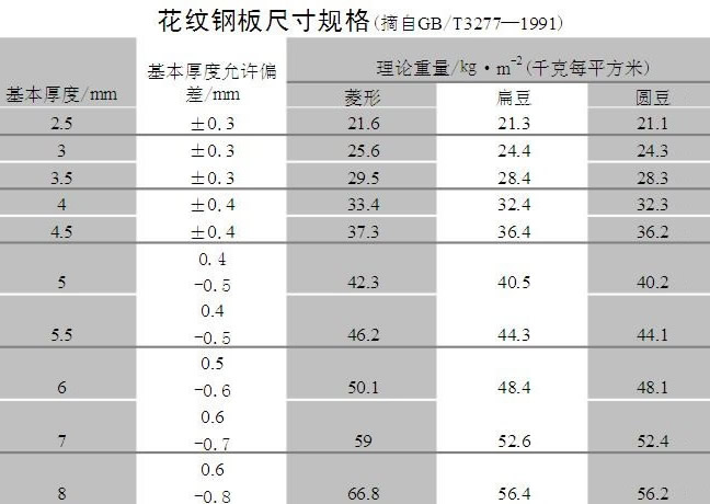 钢板分类大全介绍 钢板行业常用钢板规格尺寸表