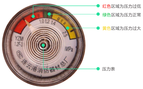 灭火器压力表是怎么看