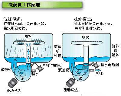 洗碗机原理是什么 洗碗机的工作原理